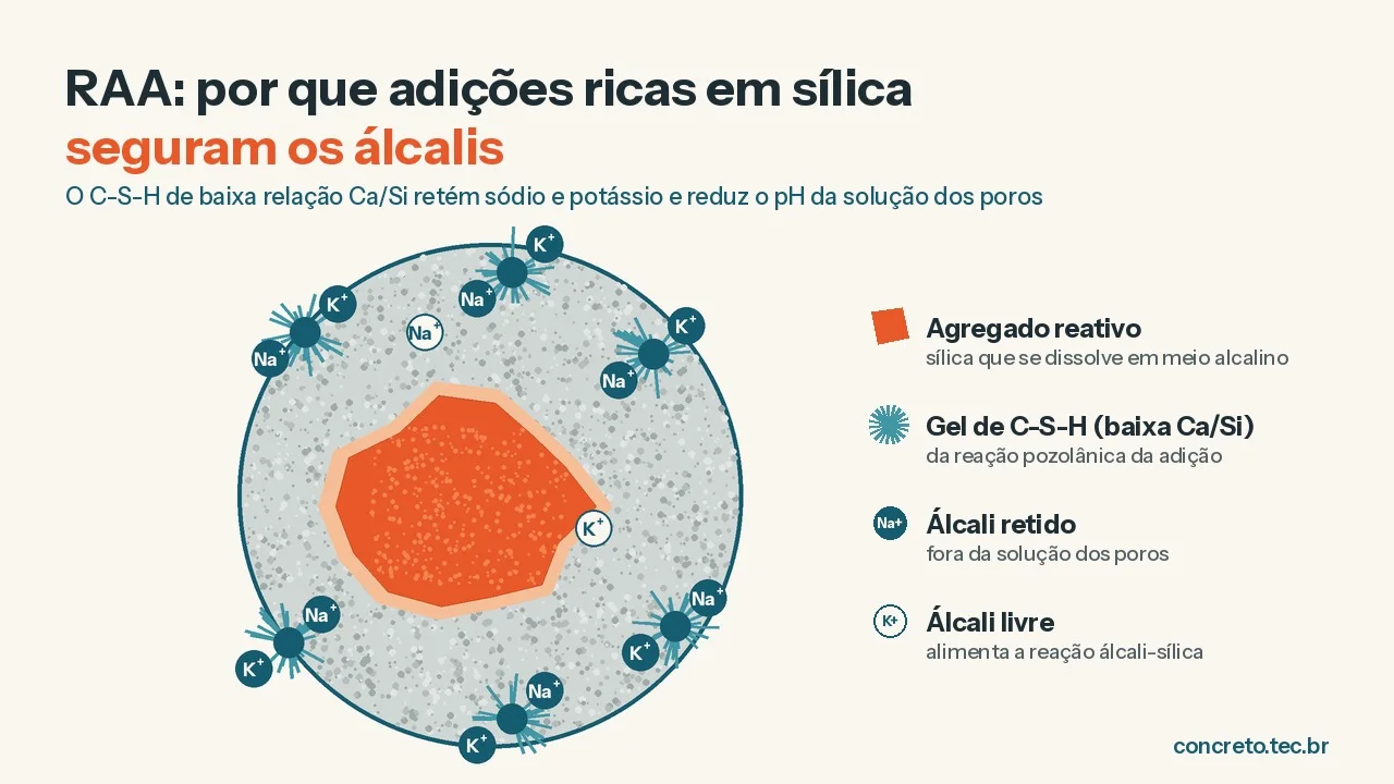 Ilustração esquemática de um agregado reativo em pasta de cimento, com álcalis sendo retidos pelo gel de C-S-H.